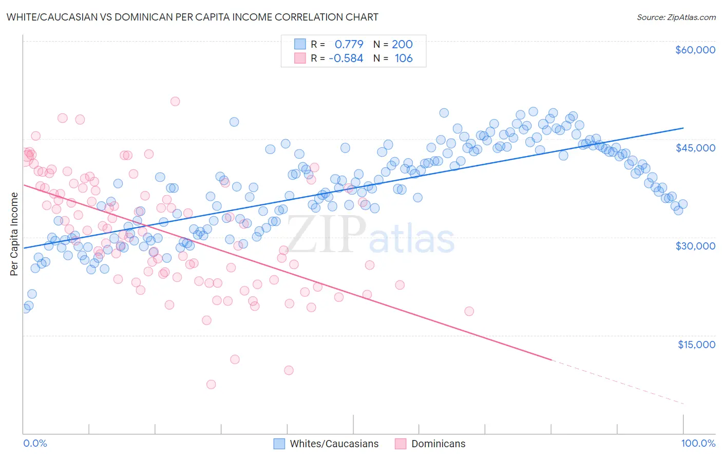White/Caucasian vs Dominican Per Capita Income