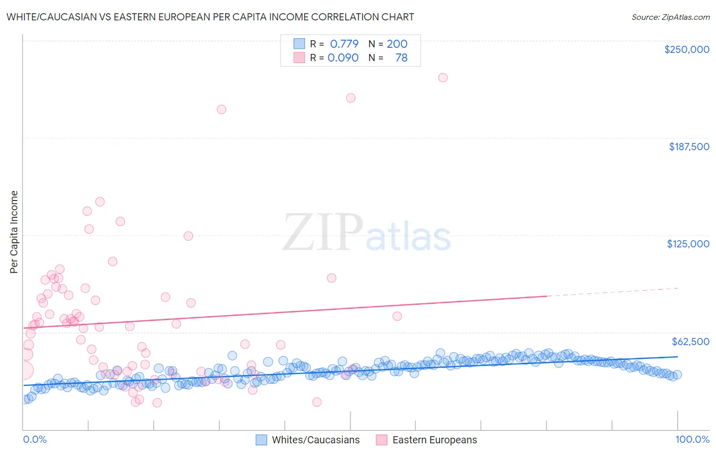 White/Caucasian vs Eastern European Per Capita Income