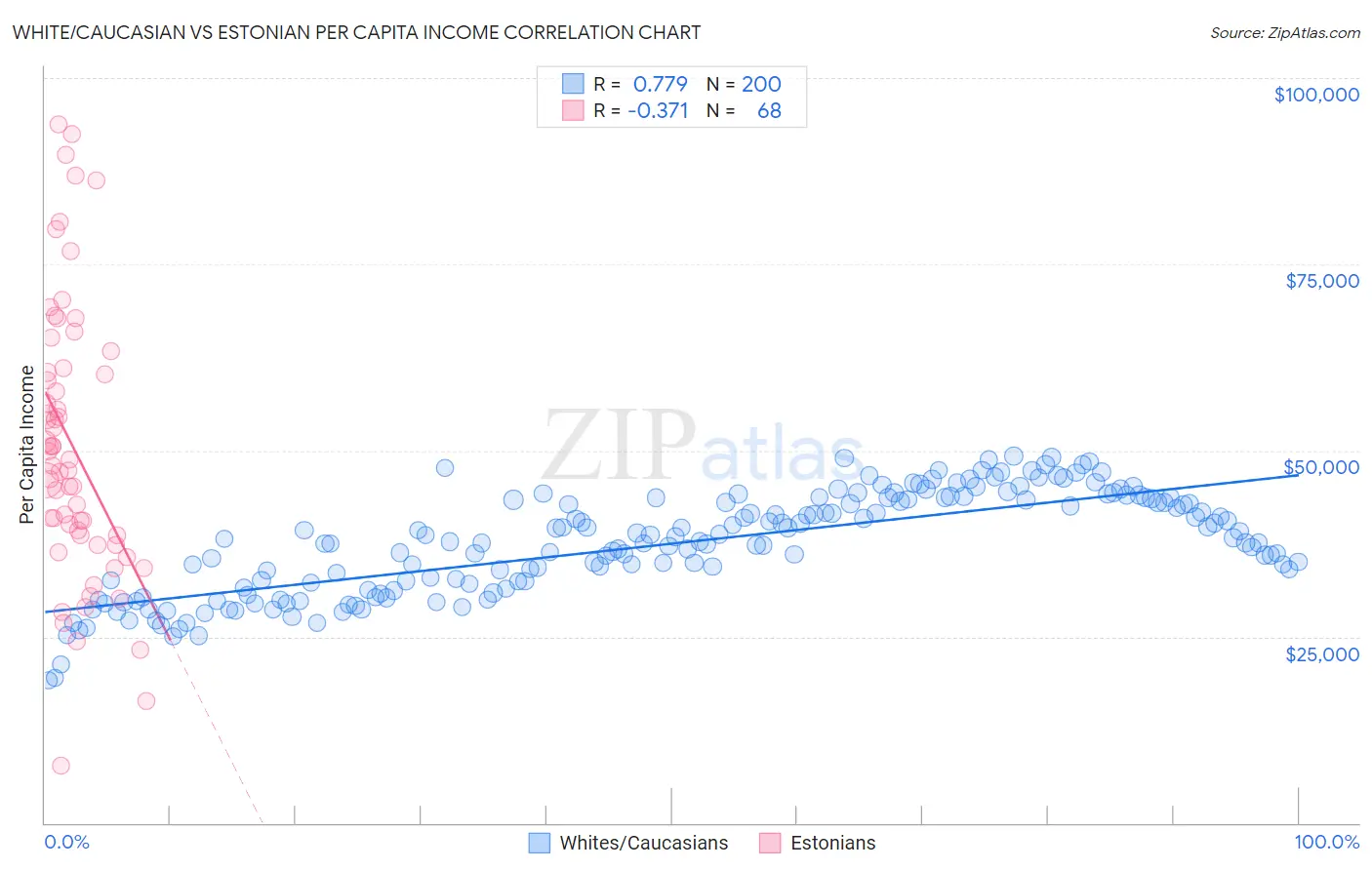 White/Caucasian vs Estonian Per Capita Income