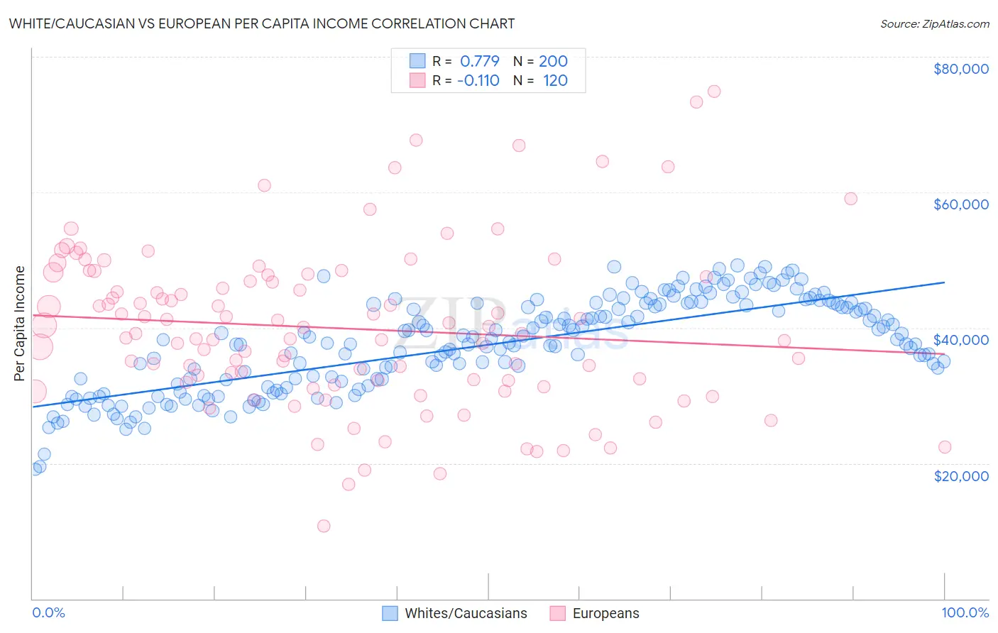 White/Caucasian vs European Per Capita Income