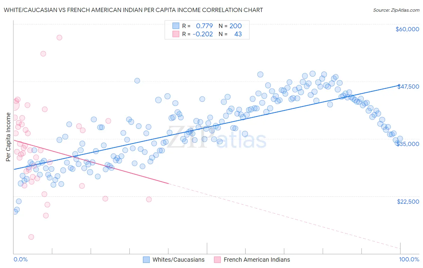 White/Caucasian vs French American Indian Per Capita Income