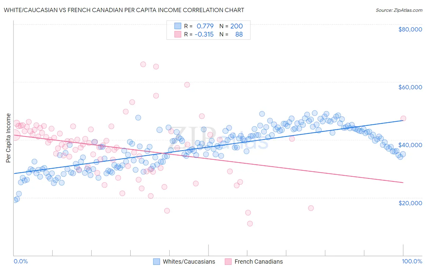 White/Caucasian vs French Canadian Per Capita Income