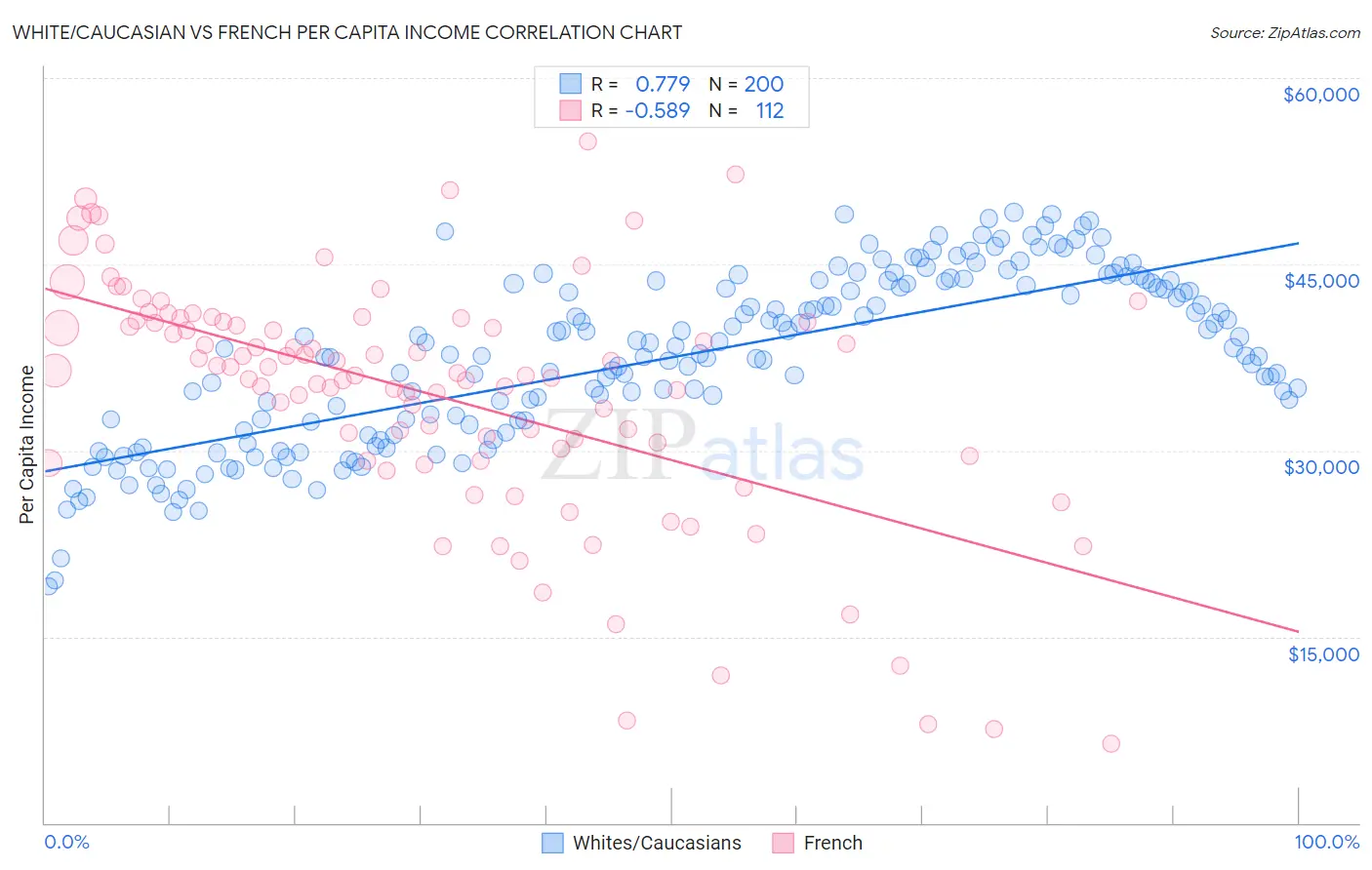 White/Caucasian vs French Per Capita Income