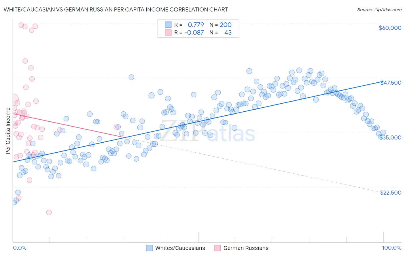 White/Caucasian vs German Russian Per Capita Income