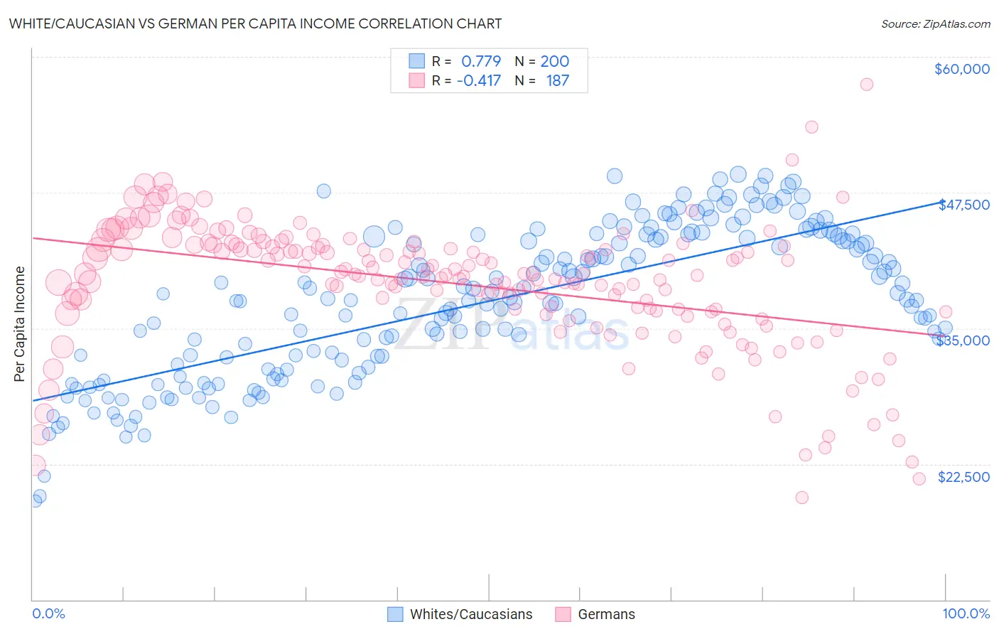 White/Caucasian vs German Per Capita Income
