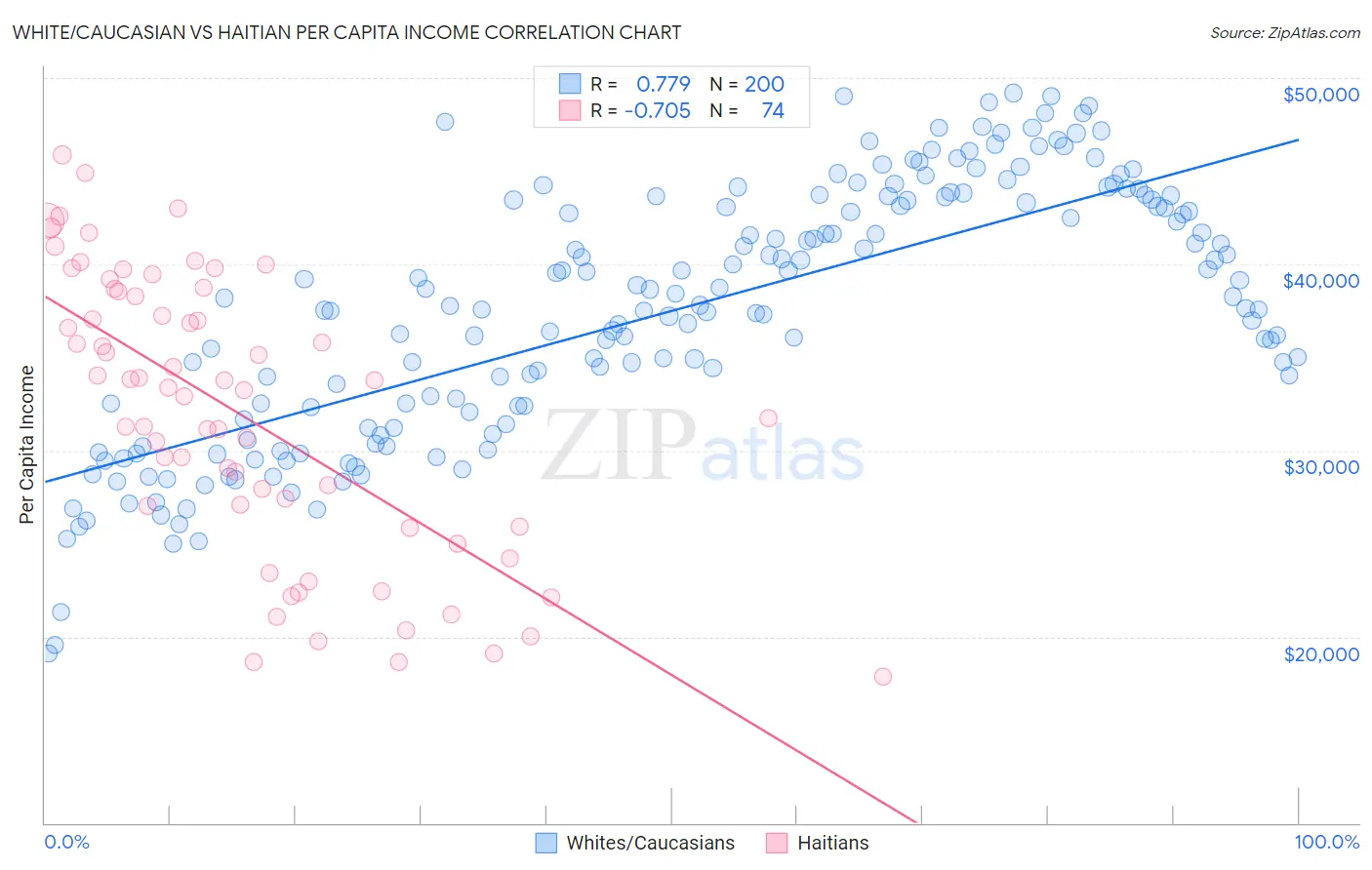 White/Caucasian vs Haitian Per Capita Income