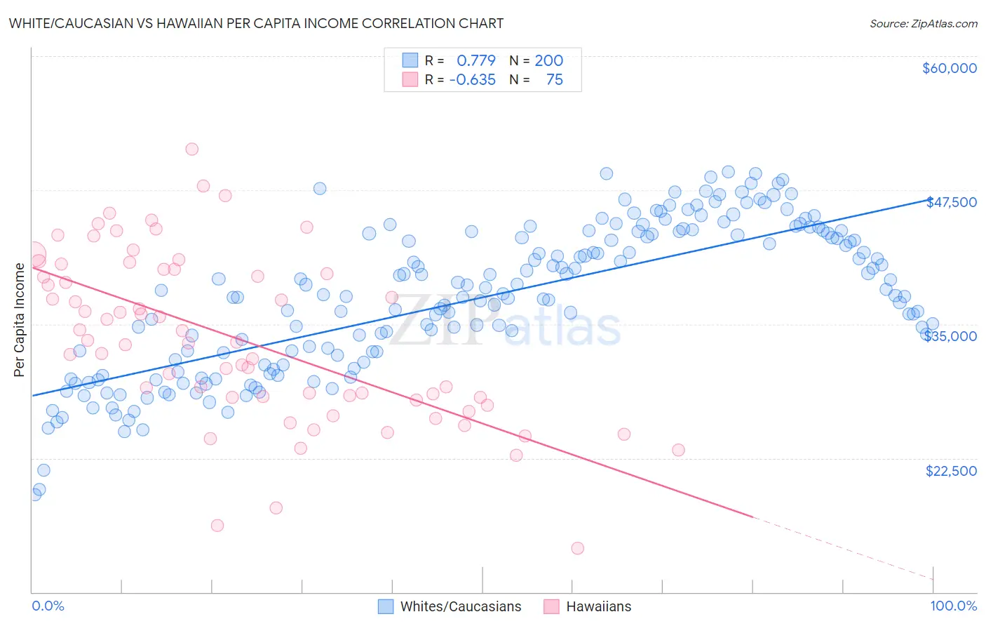 White/Caucasian vs Hawaiian Per Capita Income