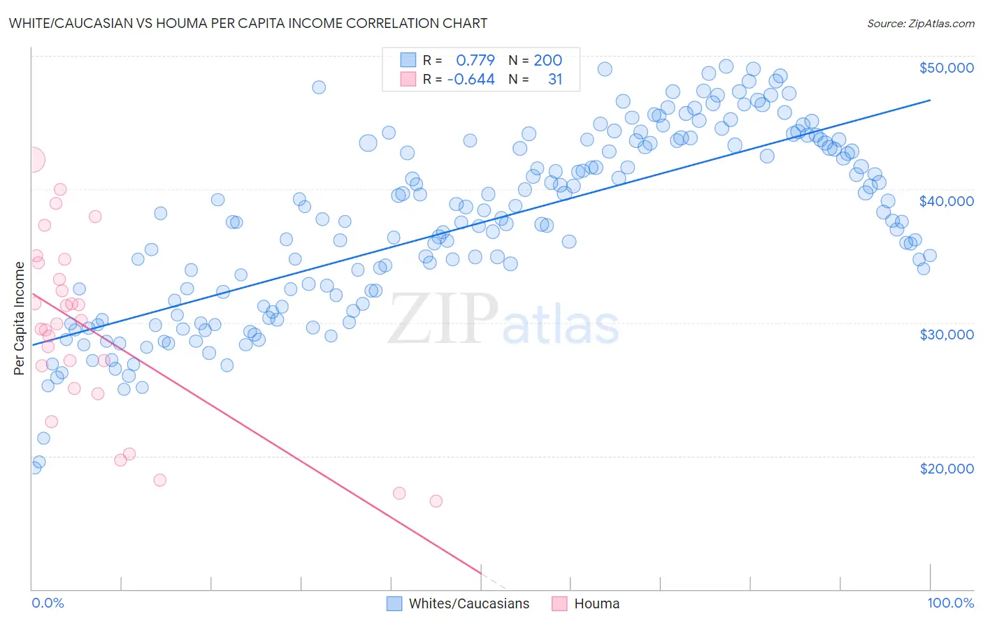 White/Caucasian vs Houma Per Capita Income