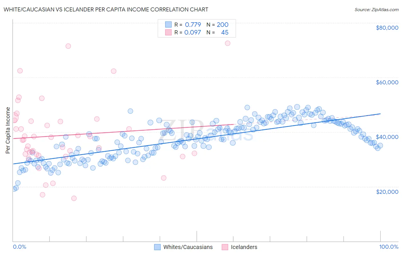 White/Caucasian vs Icelander Per Capita Income