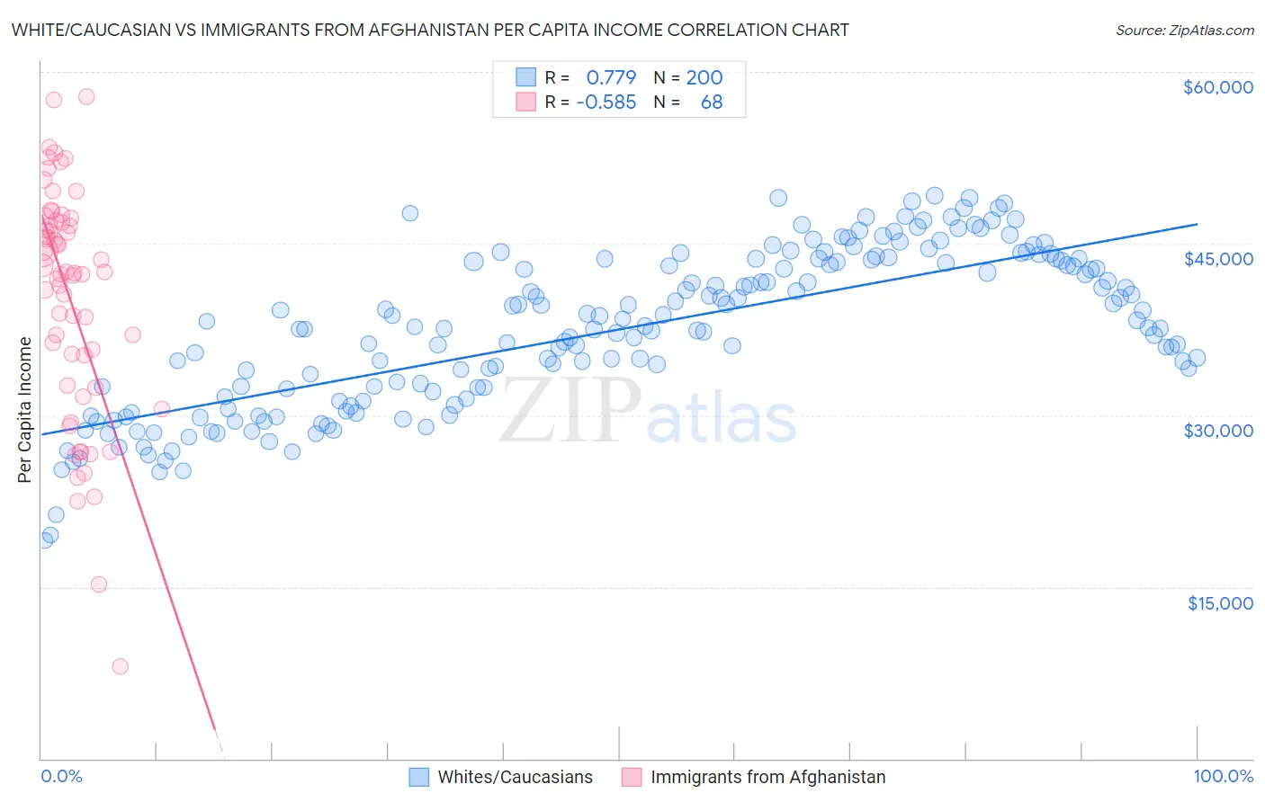 White/Caucasian vs Immigrants from Afghanistan Per Capita Income