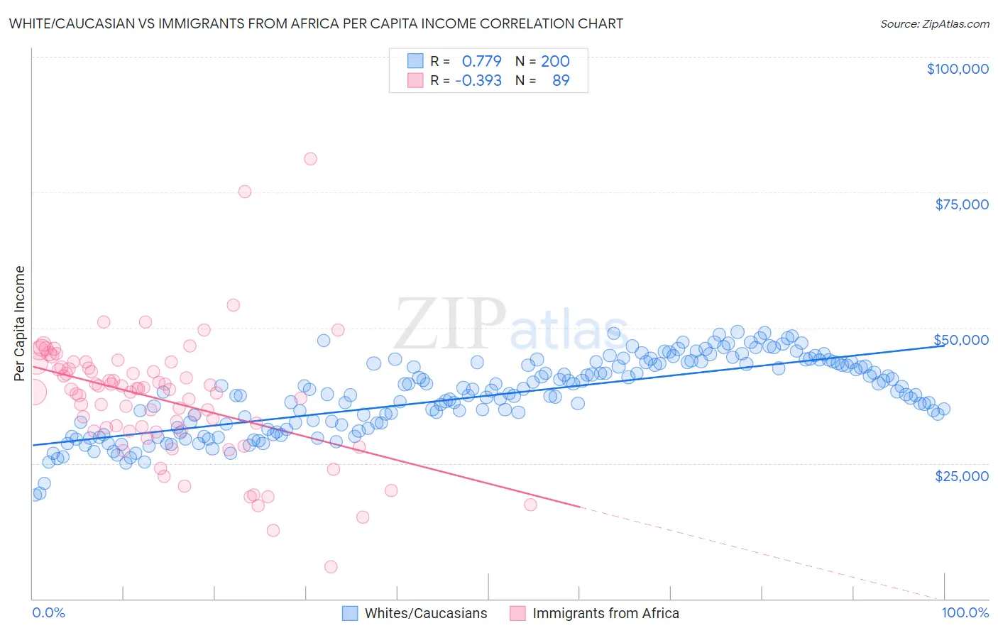 White/Caucasian vs Immigrants from Africa Per Capita Income