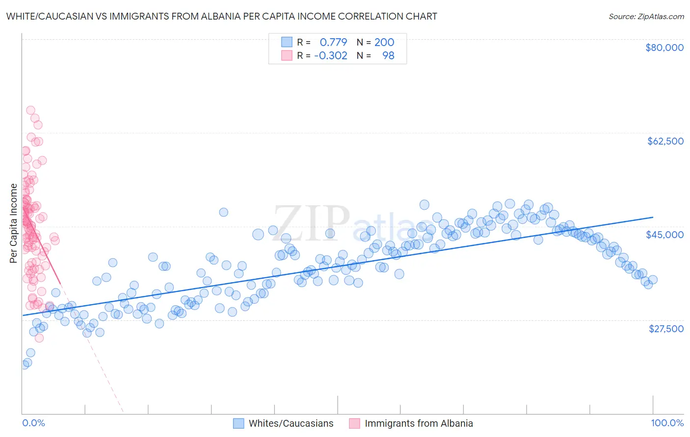 White/Caucasian vs Immigrants from Albania Per Capita Income