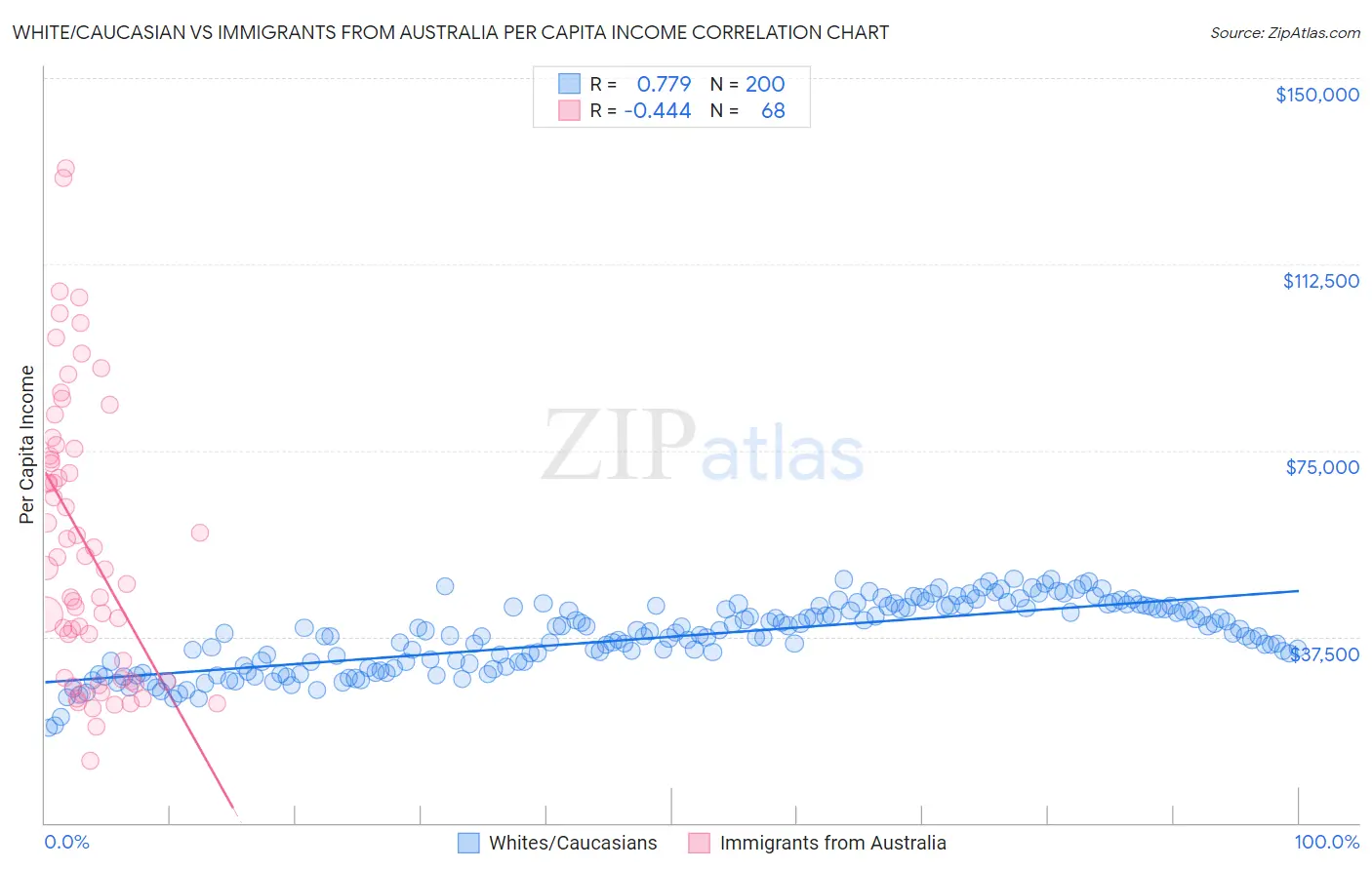 White/Caucasian vs Immigrants from Australia Per Capita Income