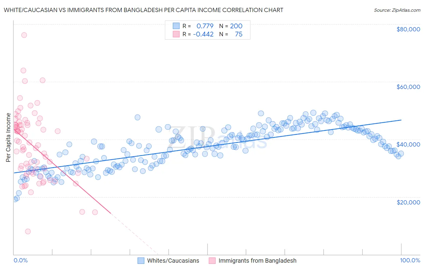 White/Caucasian vs Immigrants from Bangladesh Per Capita Income