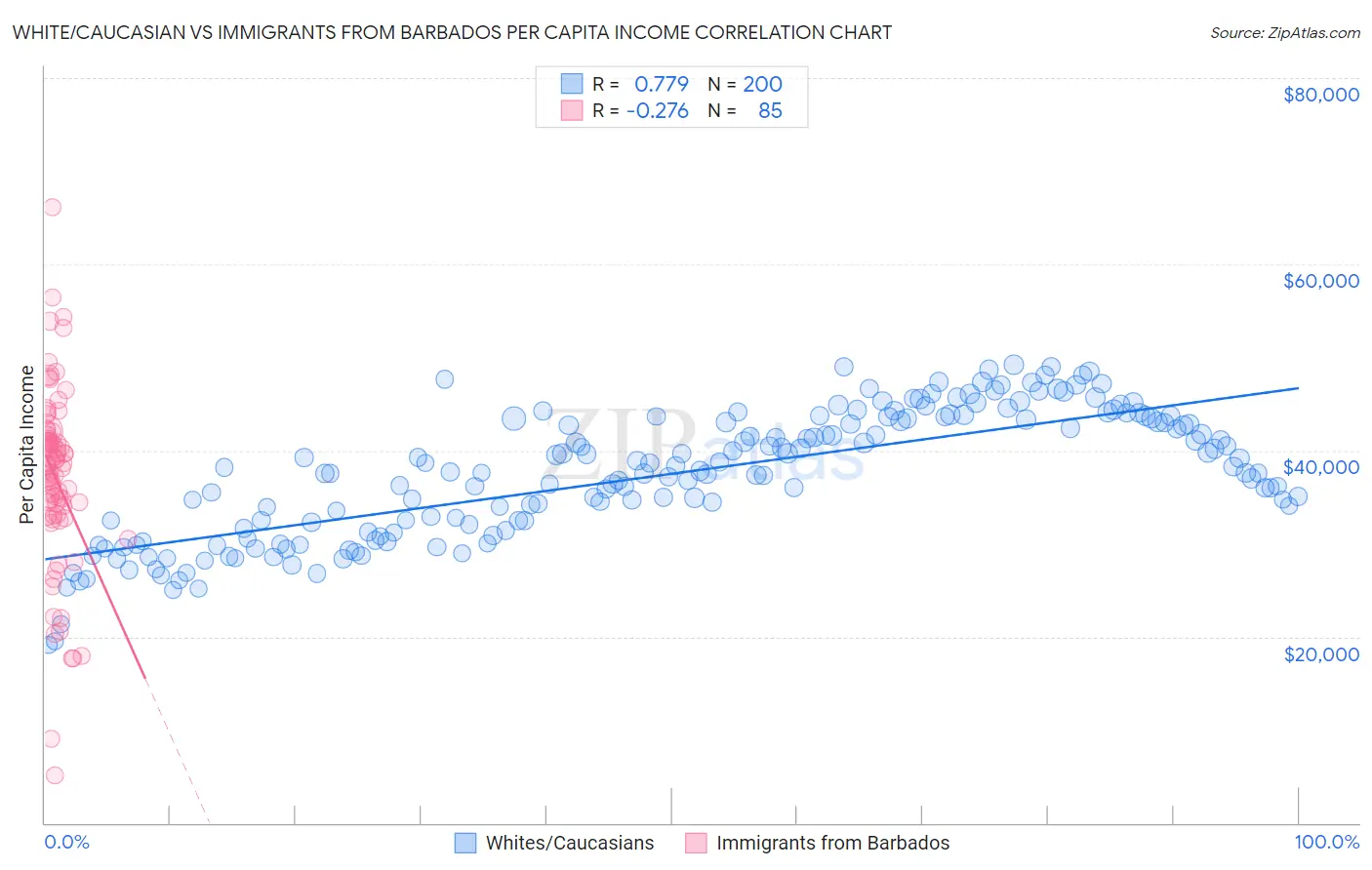 White/Caucasian vs Immigrants from Barbados Per Capita Income