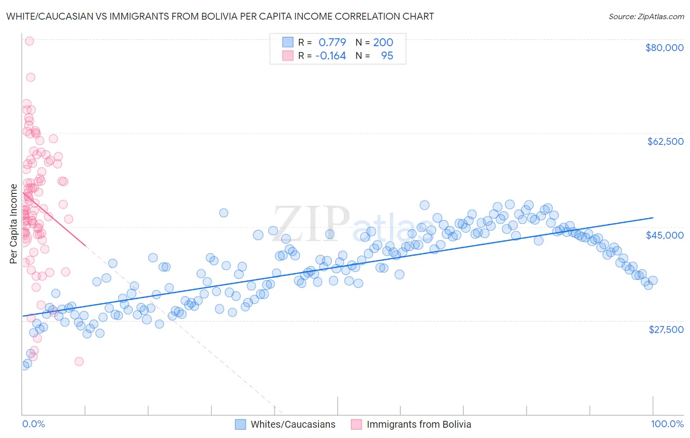 White/Caucasian vs Immigrants from Bolivia Per Capita Income