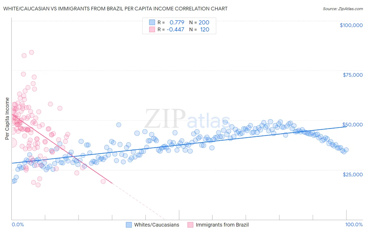 White/Caucasian vs Immigrants from Brazil Per Capita Income
