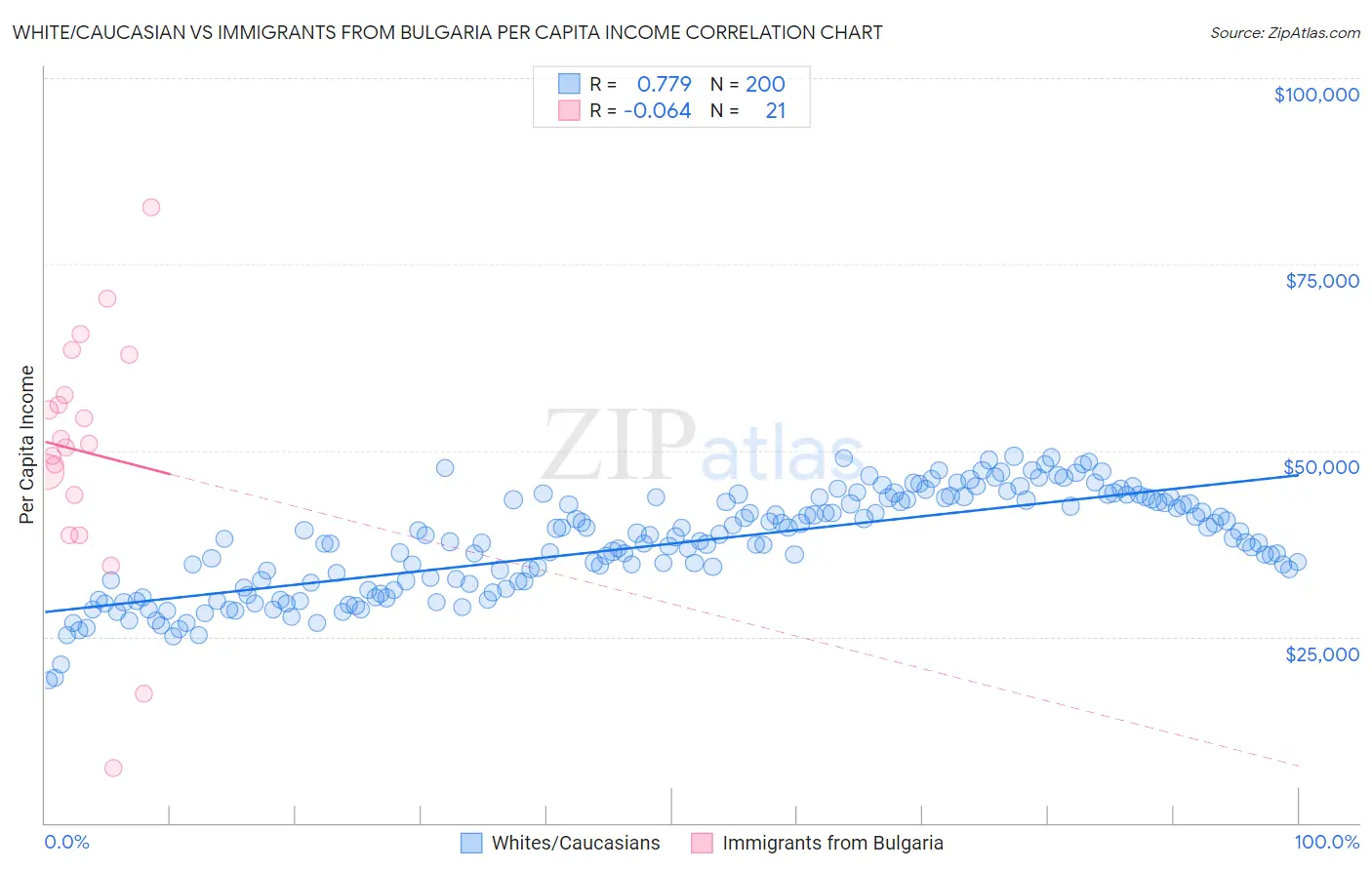 White/Caucasian vs Immigrants from Bulgaria Per Capita Income