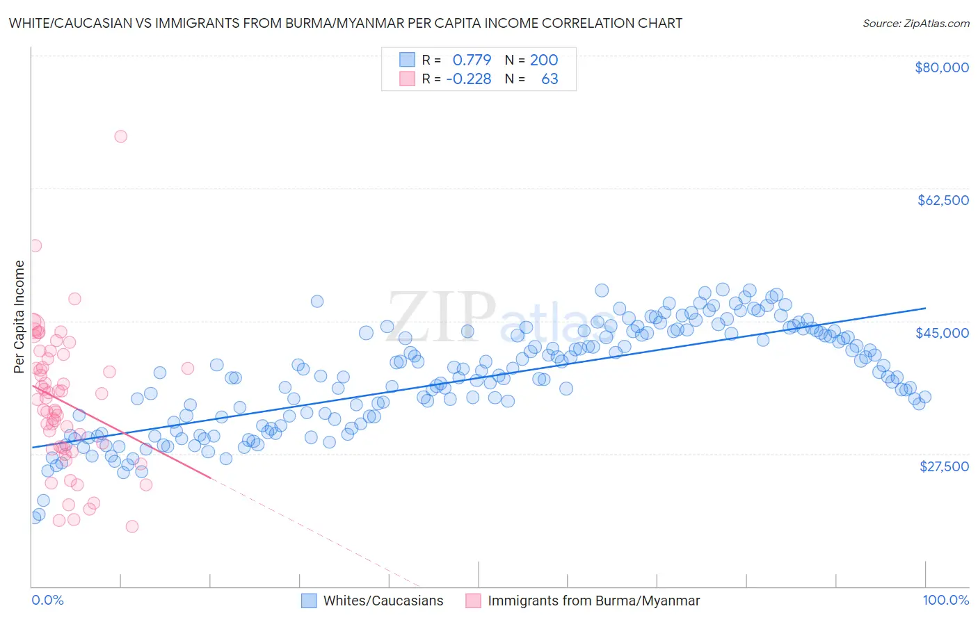 White/Caucasian vs Immigrants from Burma/Myanmar Per Capita Income