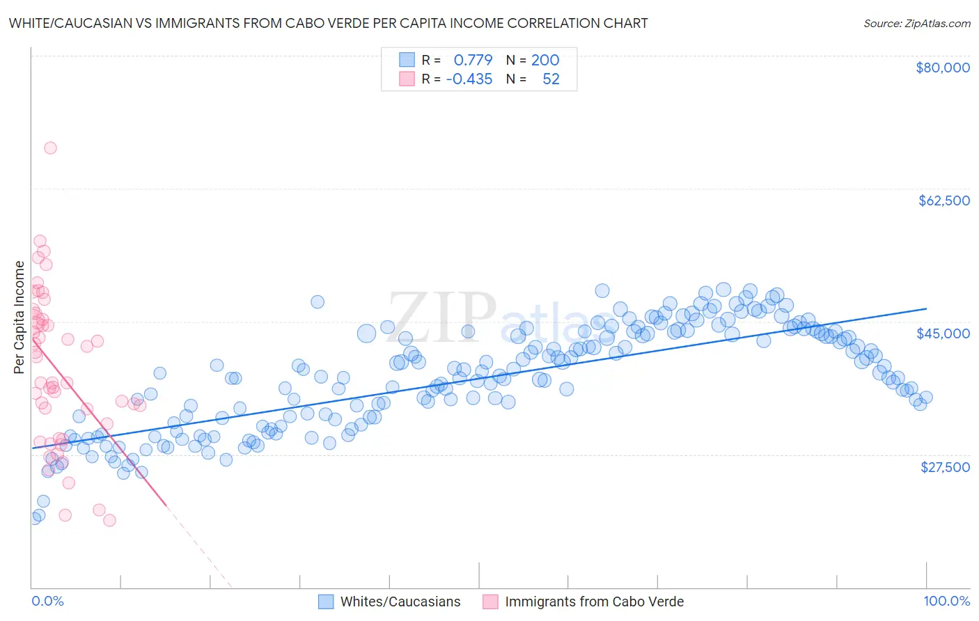 White/Caucasian vs Immigrants from Cabo Verde Per Capita Income