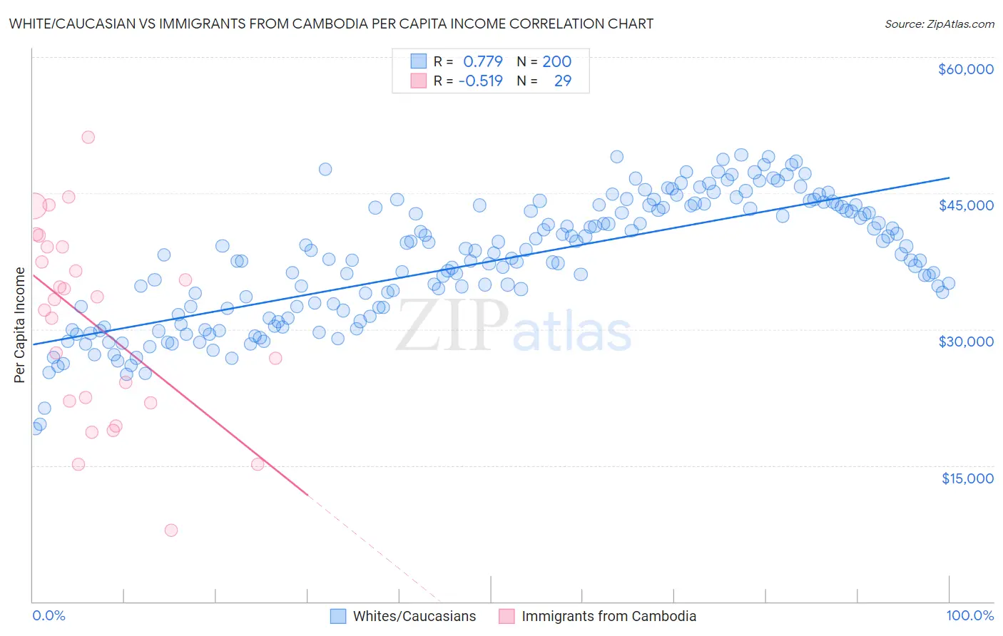 White/Caucasian vs Immigrants from Cambodia Per Capita Income