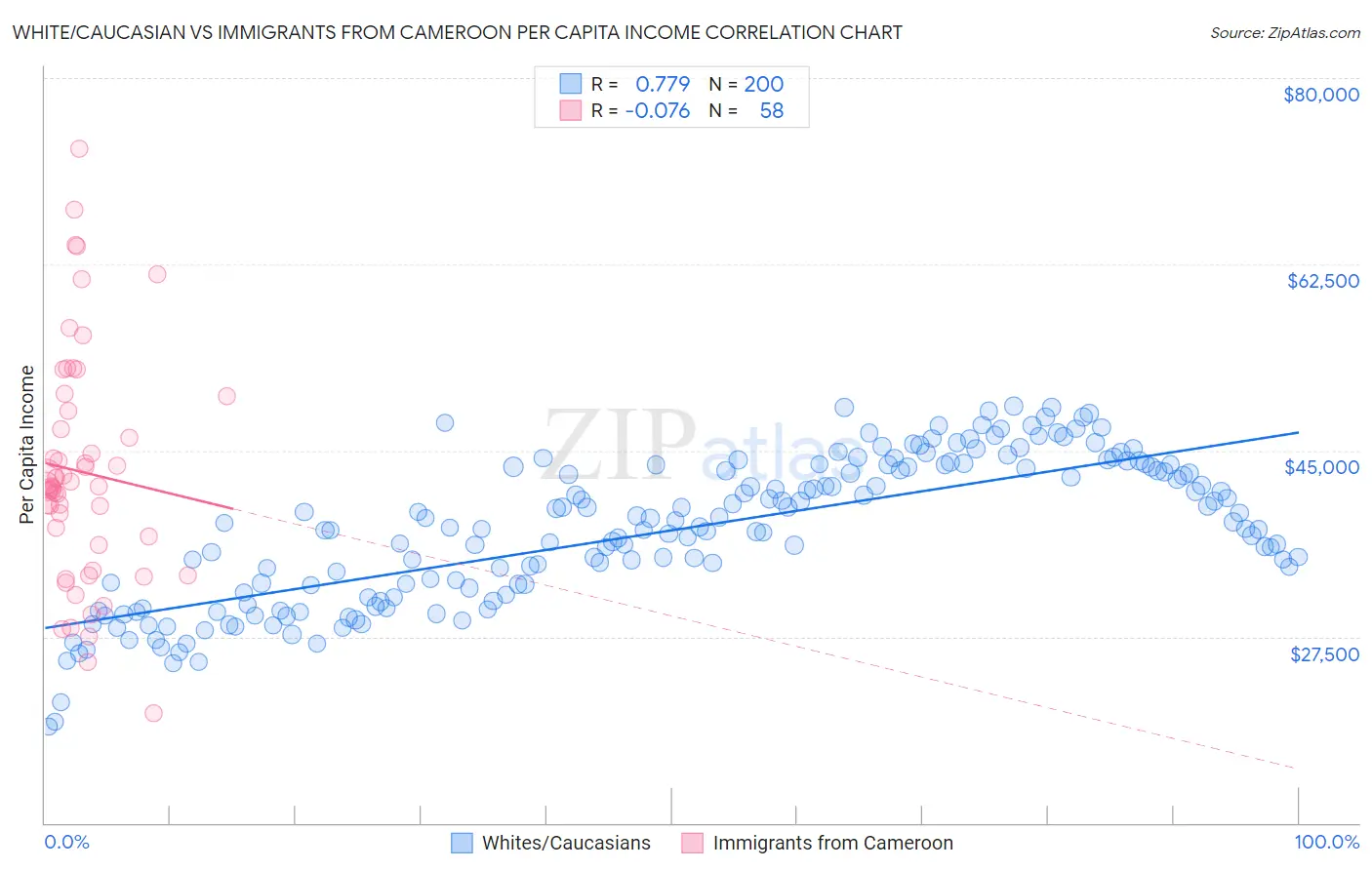 White/Caucasian vs Immigrants from Cameroon Per Capita Income