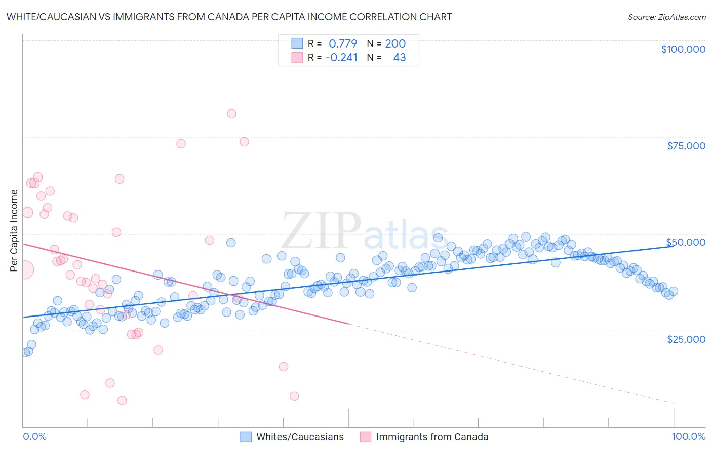 White/Caucasian vs Immigrants from Canada Per Capita Income