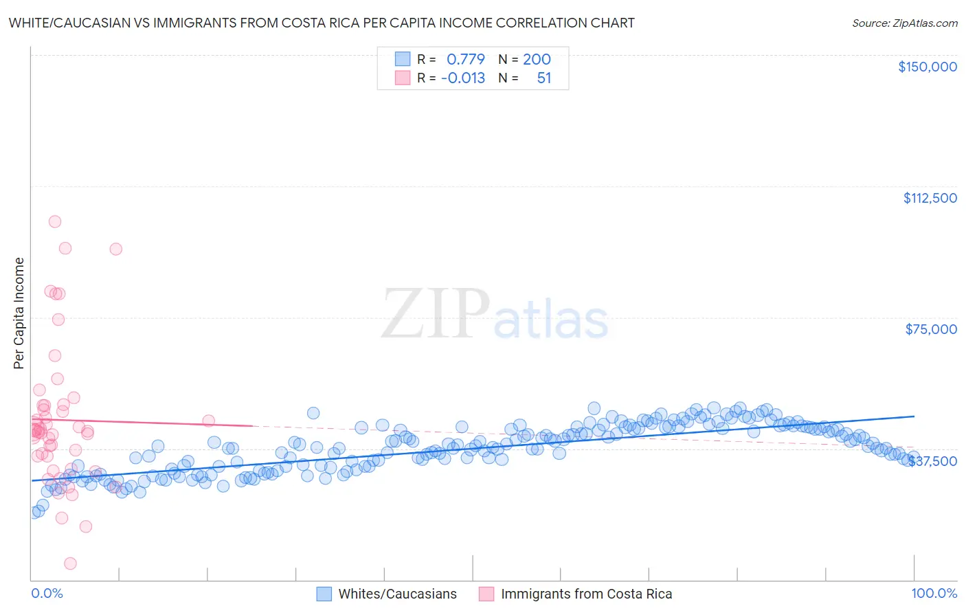 White/Caucasian vs Immigrants from Costa Rica Per Capita Income