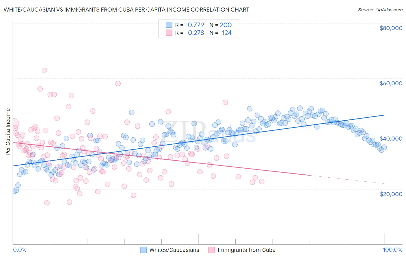 White/Caucasian vs Immigrants from Cuba Per Capita Income