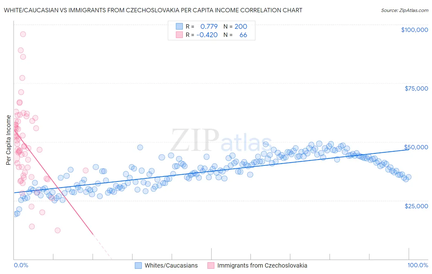 White/Caucasian vs Immigrants from Czechoslovakia Per Capita Income