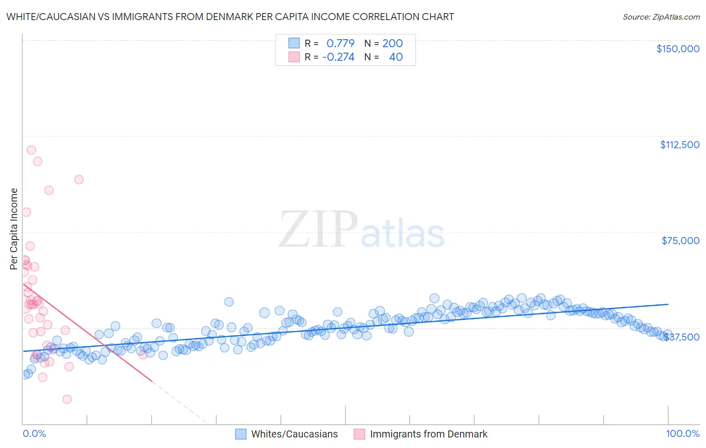 White/Caucasian vs Immigrants from Denmark Per Capita Income