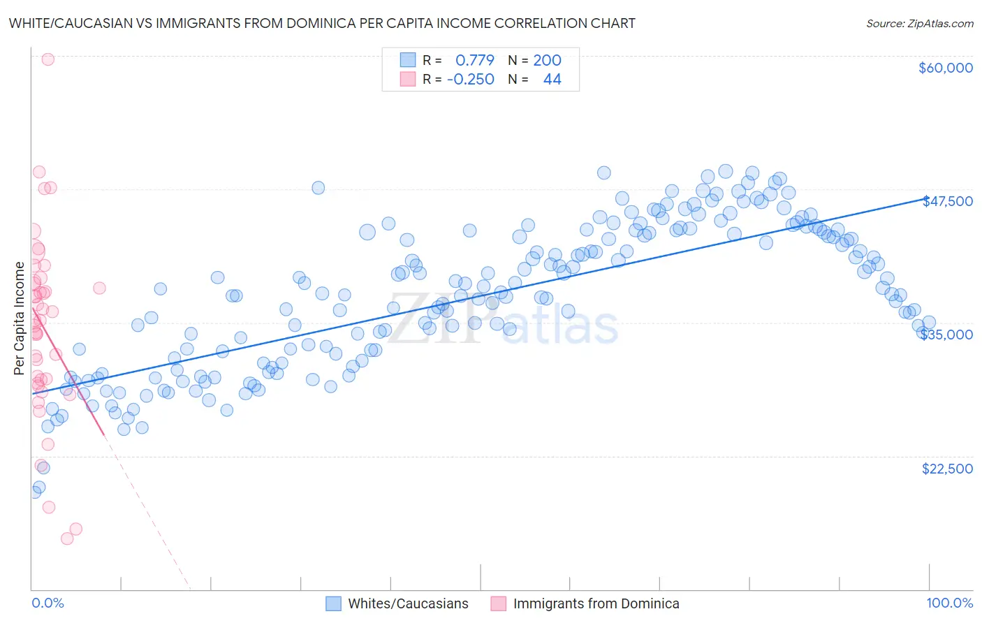 White/Caucasian vs Immigrants from Dominica Per Capita Income