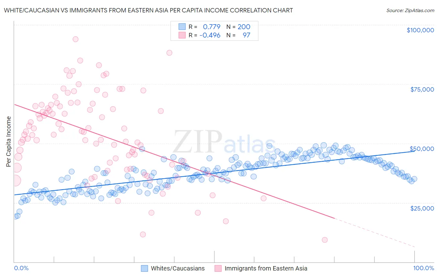 White/Caucasian vs Immigrants from Eastern Asia Per Capita Income