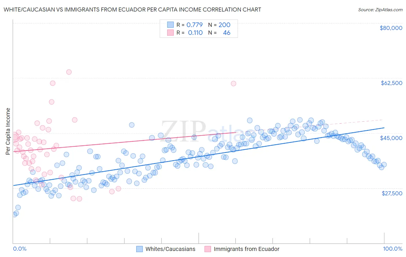 White/Caucasian vs Immigrants from Ecuador Per Capita Income