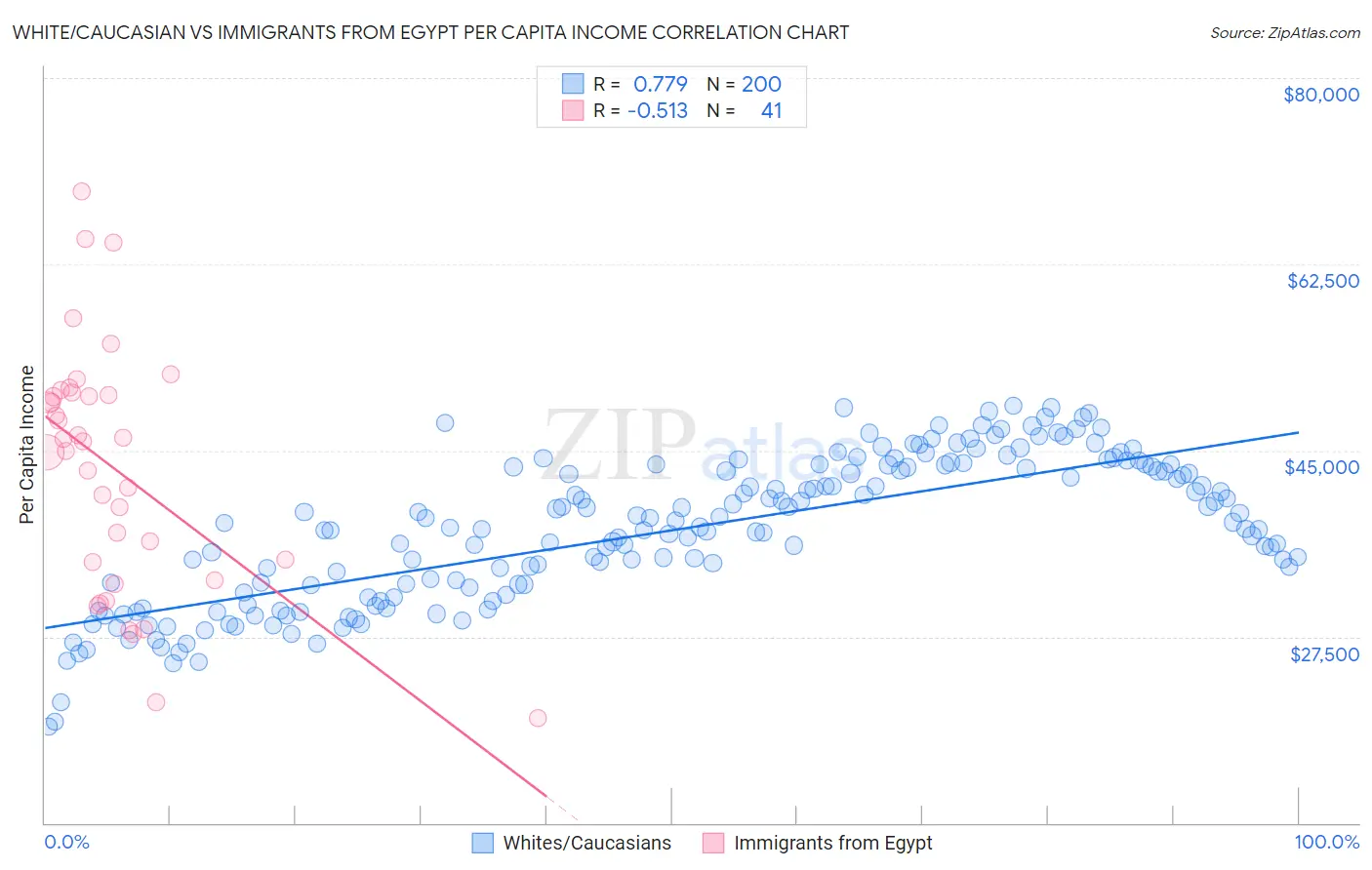White/Caucasian vs Immigrants from Egypt Per Capita Income