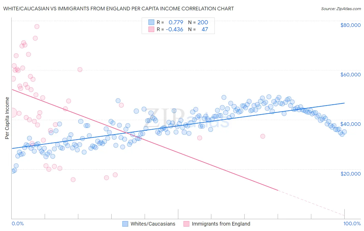 White/Caucasian vs Immigrants from England Per Capita Income