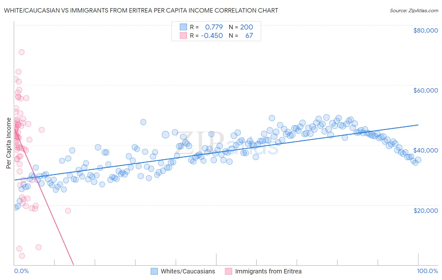 White/Caucasian vs Immigrants from Eritrea Per Capita Income