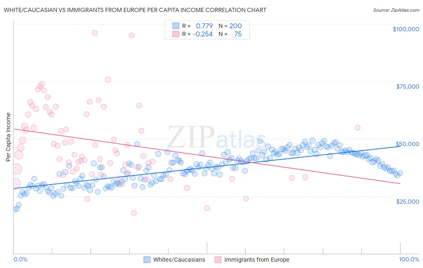 White/Caucasian vs Immigrants from Europe Per Capita Income