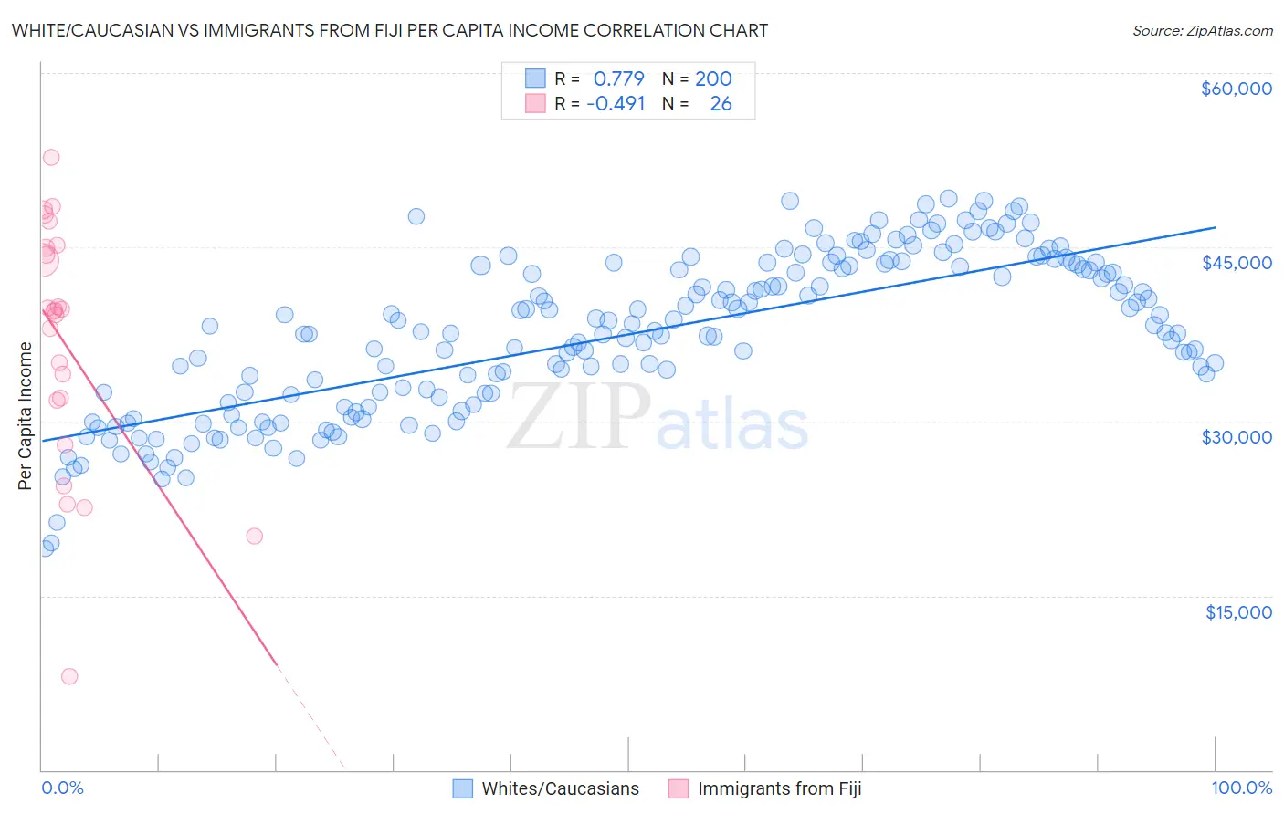White/Caucasian vs Immigrants from Fiji Per Capita Income