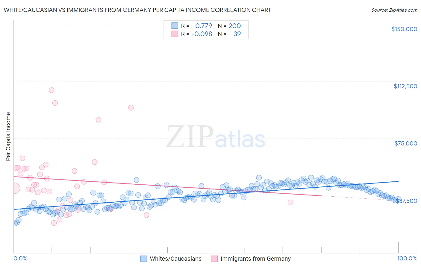 White/Caucasian vs Immigrants from Germany Per Capita Income