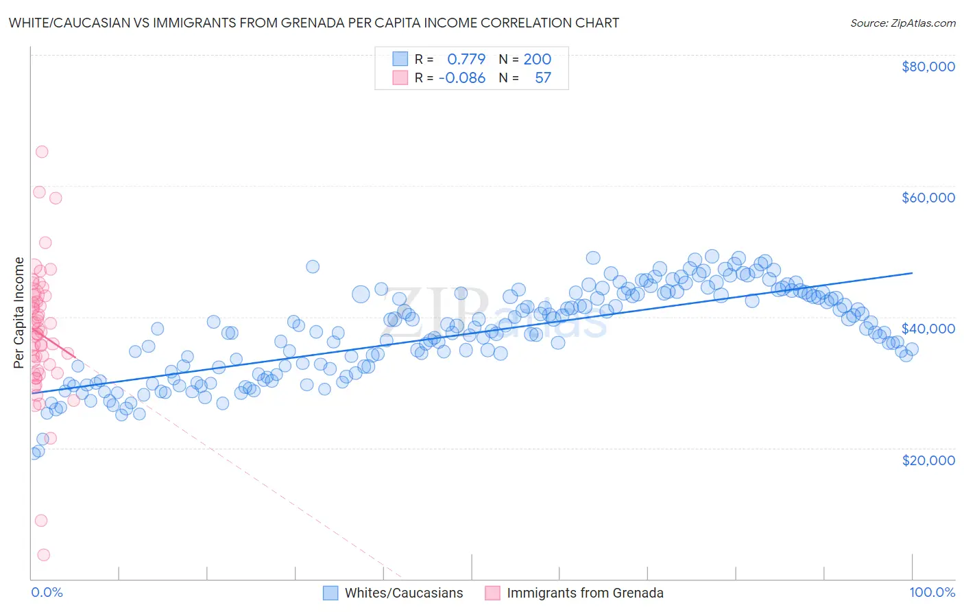 White/Caucasian vs Immigrants from Grenada Per Capita Income