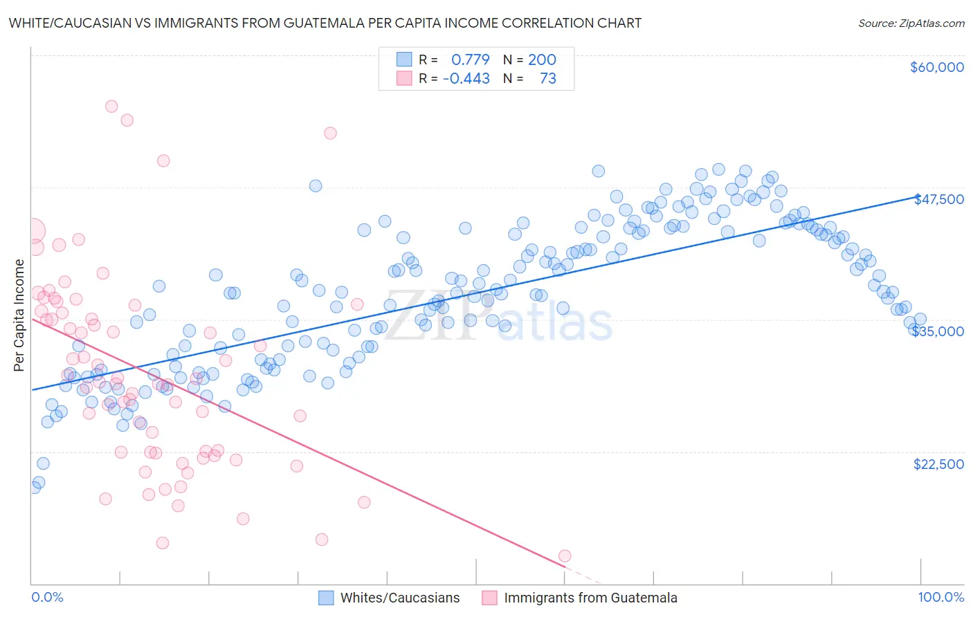 White/Caucasian vs Immigrants from Guatemala Per Capita Income