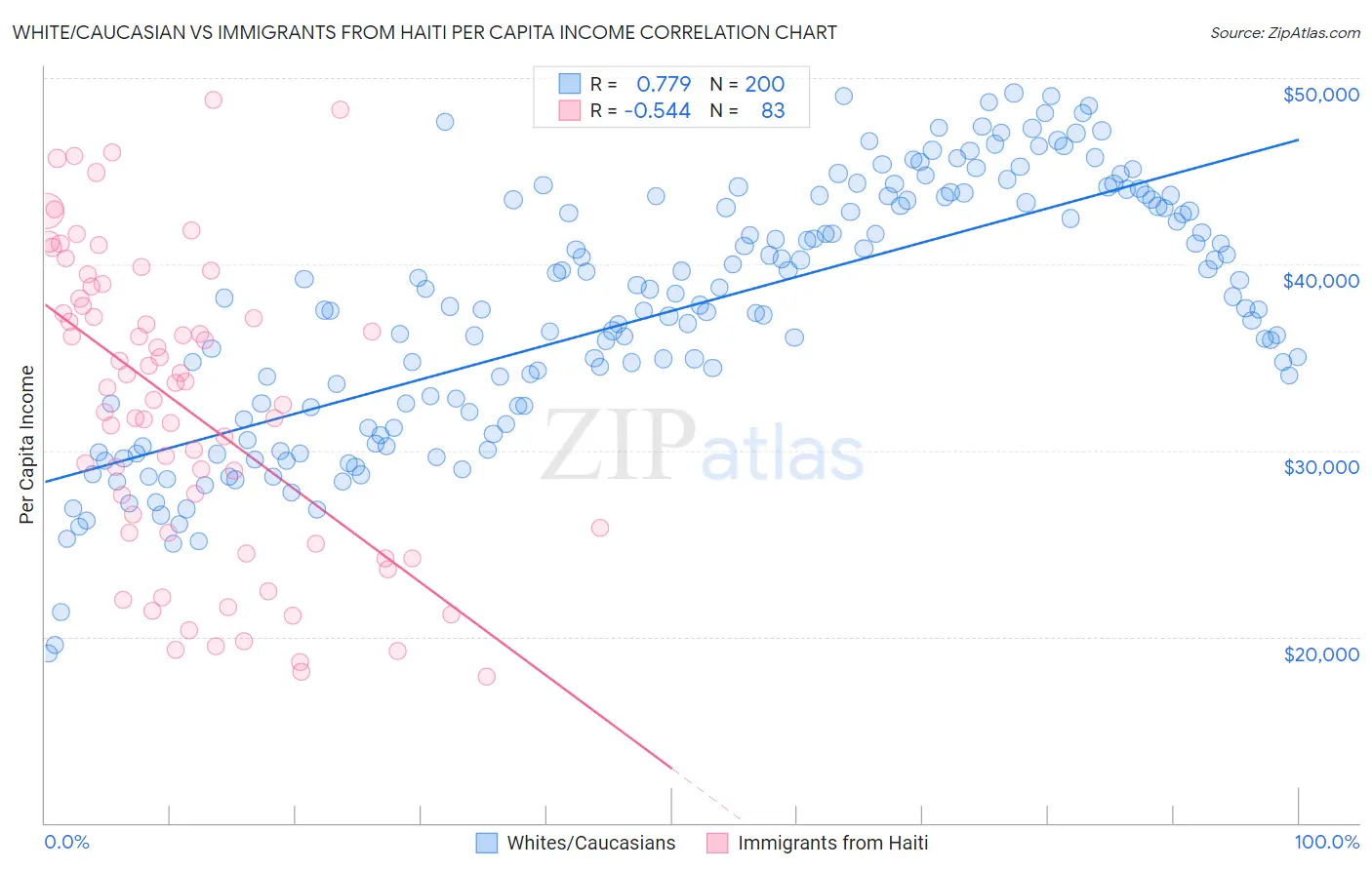 White/Caucasian vs Immigrants from Haiti Per Capita Income