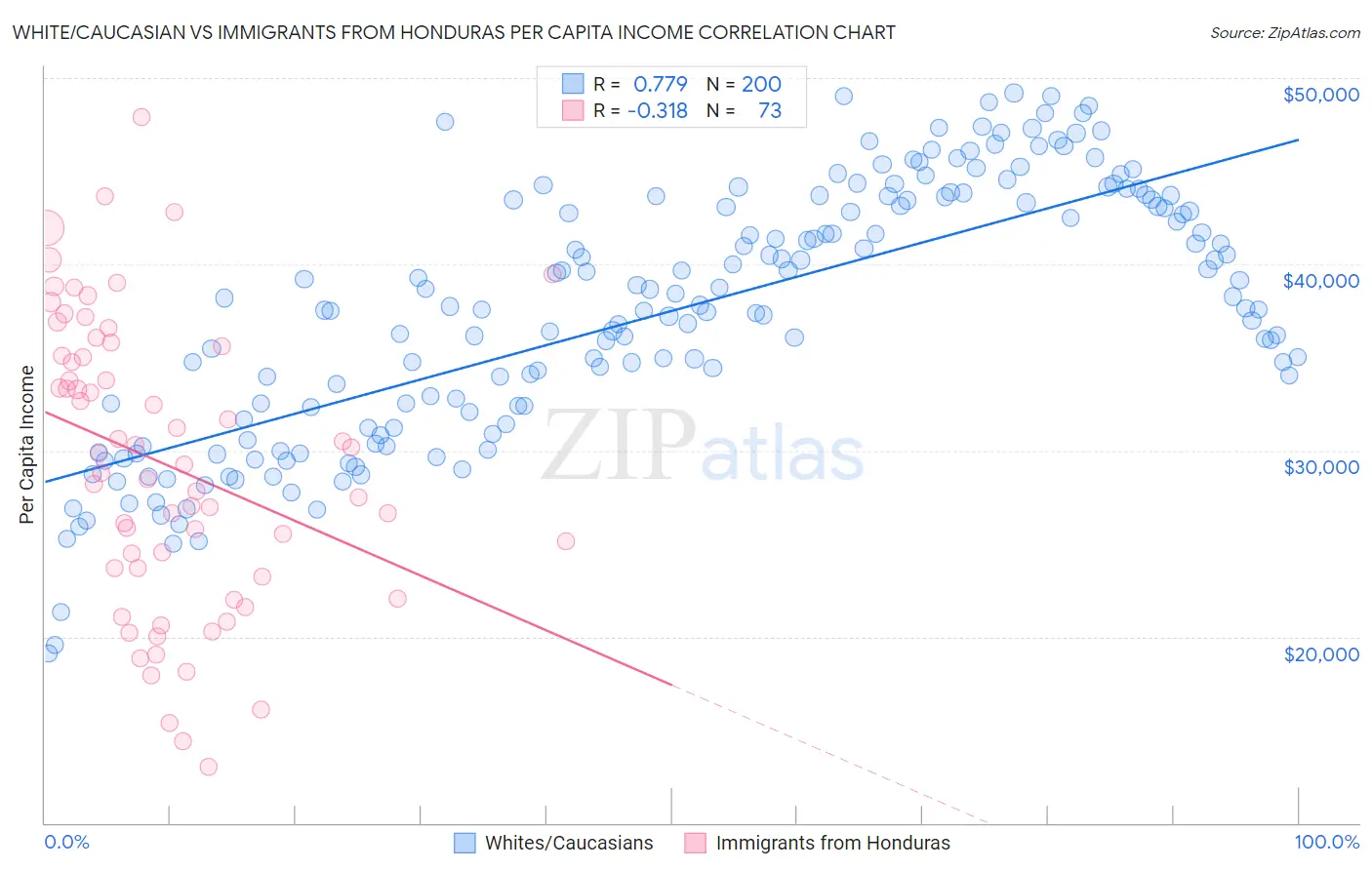 White/Caucasian vs Immigrants from Honduras Per Capita Income