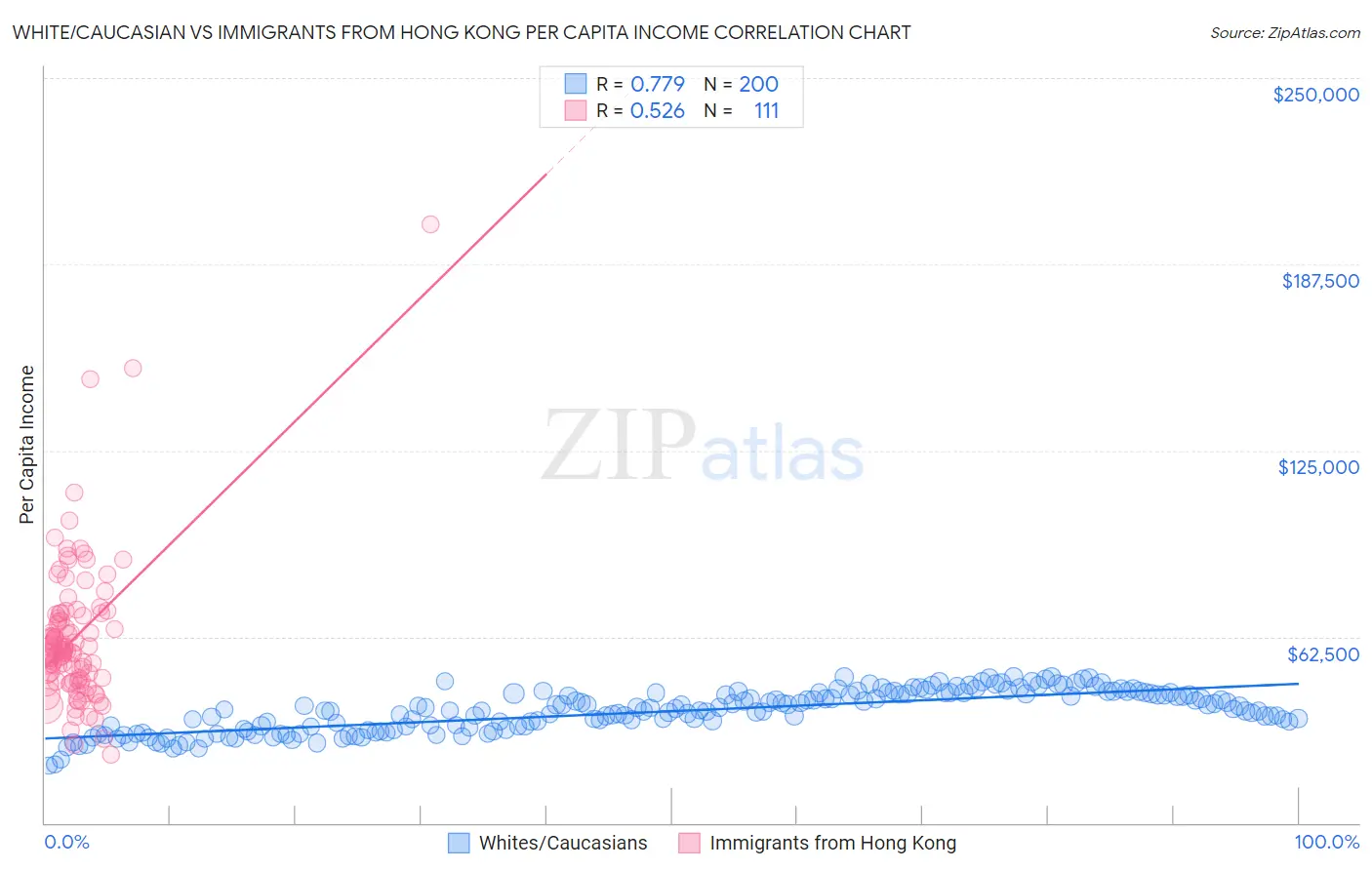 White/Caucasian vs Immigrants from Hong Kong Per Capita Income