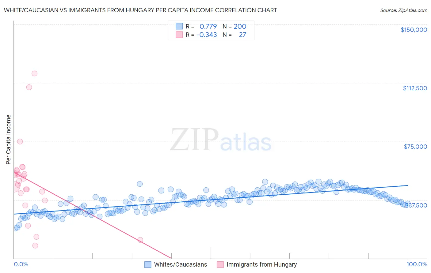 White/Caucasian vs Immigrants from Hungary Per Capita Income