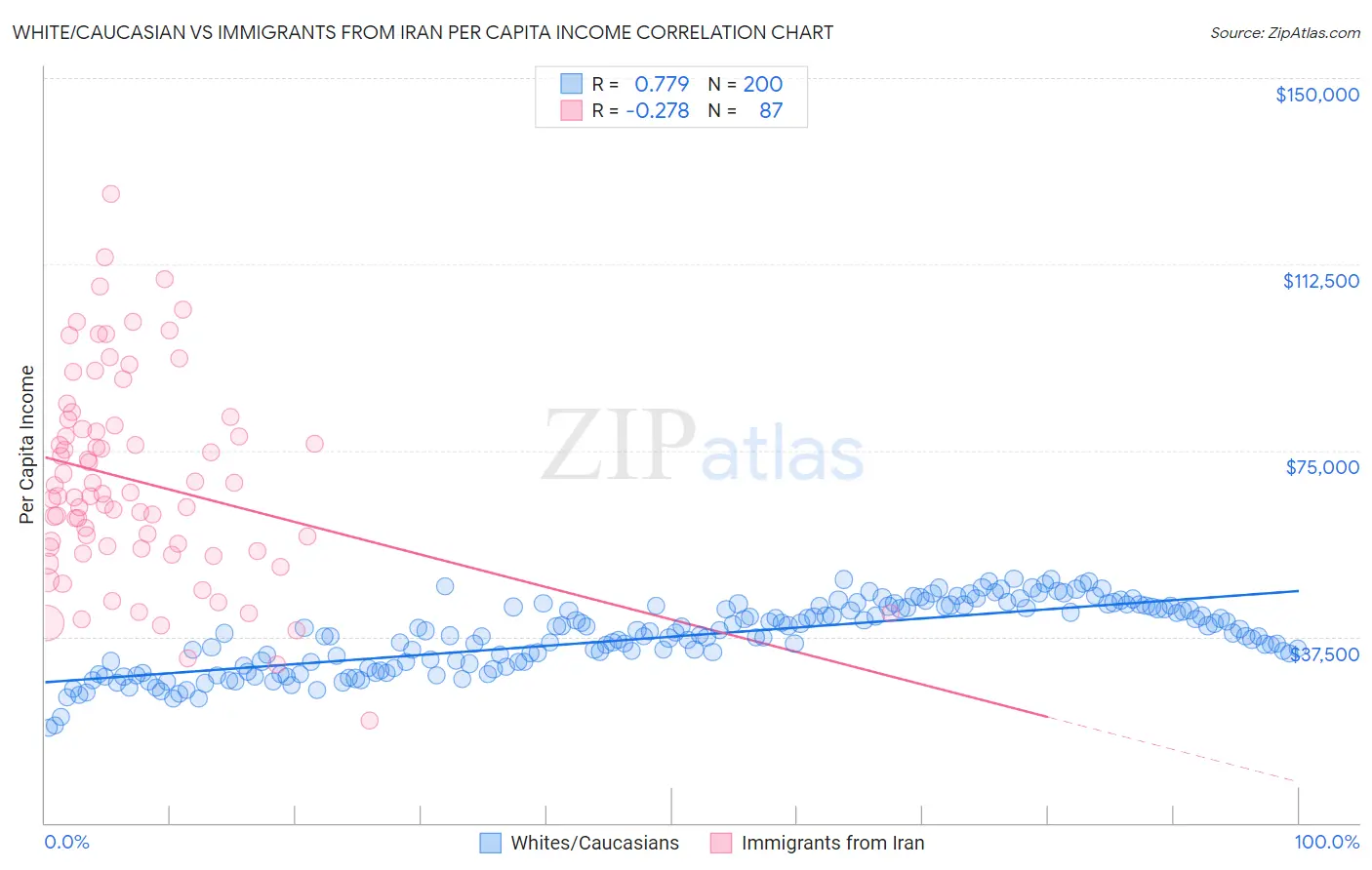 White/Caucasian vs Immigrants from Iran Per Capita Income