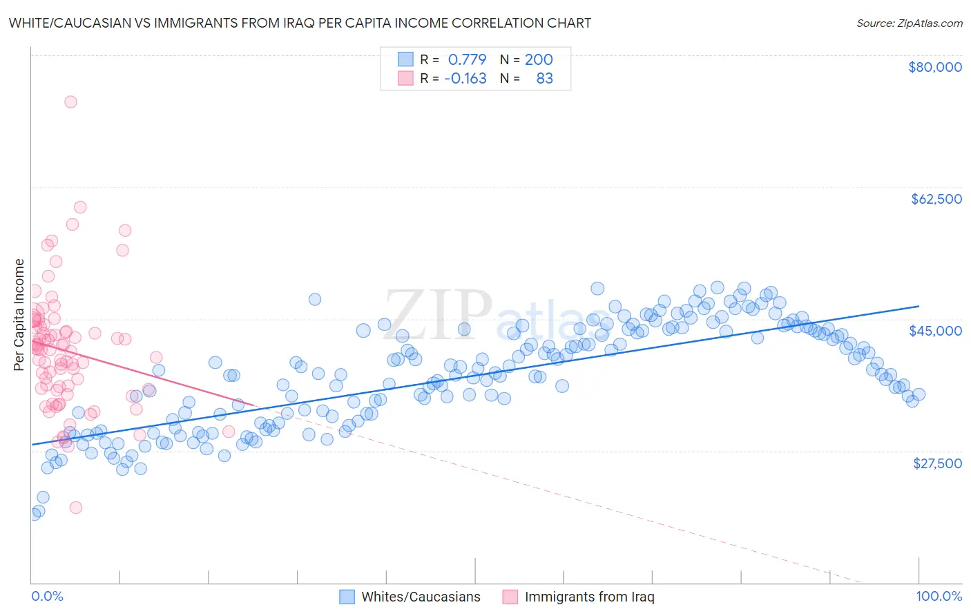 White/Caucasian vs Immigrants from Iraq Per Capita Income