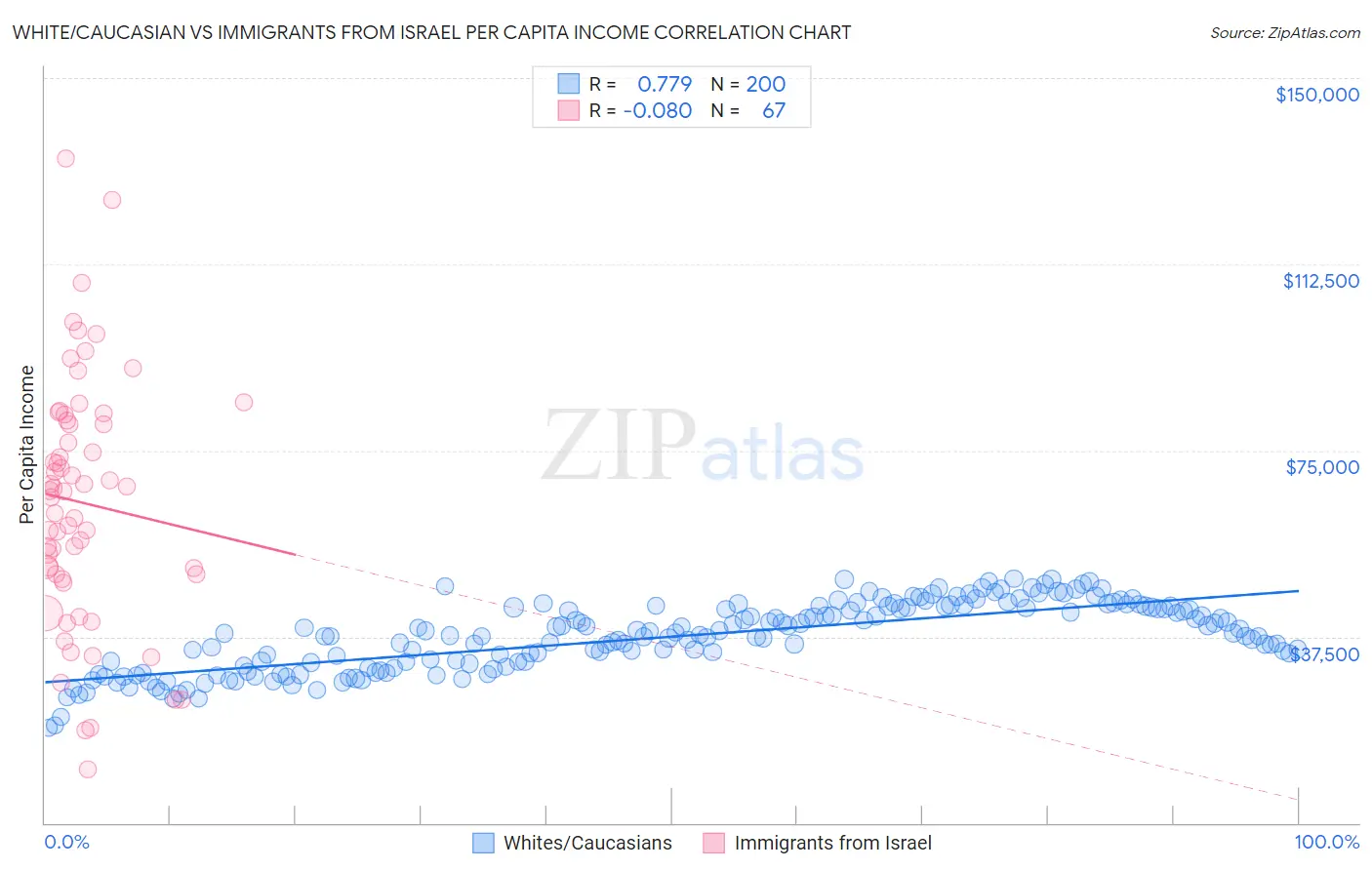 White/Caucasian vs Immigrants from Israel Per Capita Income