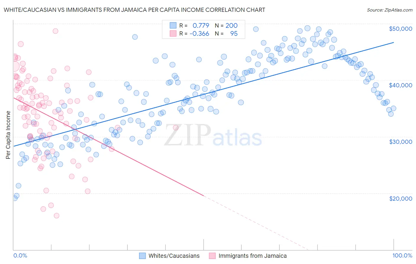 White/Caucasian vs Immigrants from Jamaica Per Capita Income